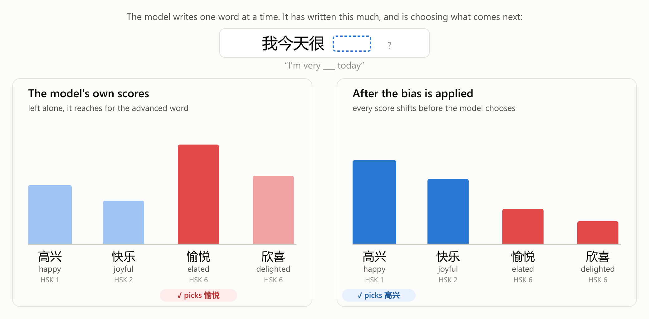 The model's scores for every possible next word: on its own it picks the advanced word, and after the bias is applied it picks the beginner word instead